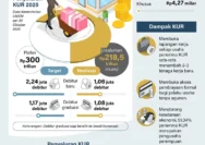 Akses Modal UMKM Diperluas Jadi Kunci Penggerak Ekonomi Jawa Tengah