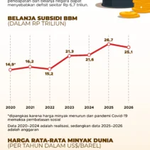 Harga Minyak Dunia Turun 15%, Apa Dampaknya Terhadap Pertamax di Indonesia?