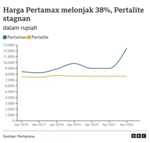 Kenaikan Harga Pertamax: Dampak Inflasi dan Tindakan Pemerintah di Tengah Gejolak Minyak Dunia