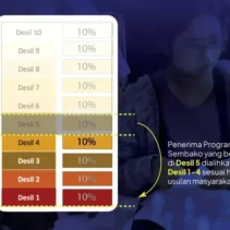 Langkah Mudah Turunkan Desil DTSEN untuk Menerima Bansos Juni 2026