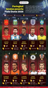 Peringkat 3 Terbaik Piala Dunia 2026: Swedia, Ekuador, dan Bosnia Siap Melaju