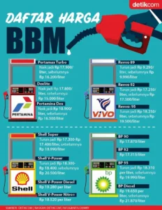 Harga BBM se-Indonesia terbaru Rabu 22 Juli 2026: Cek tarif Pertamax-Dexlite di tiap provinsi