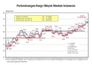 Harga Minyak Dunia Naik Tipis di Tengah Optimisme Perdamaian AS-Iran
