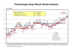 Harga Minyak Dunia Naik Tipis di Tengah Optimisme Perdamaian AS-Iran