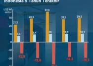 Indonesia Alami Defisit Neraca Dagang Pertama dalam 6 Tahun, Apa Penyebabnya?