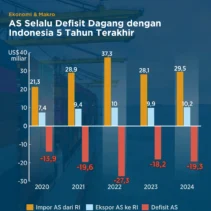 Indonesia Alami Defisit Neraca Dagang Pertama dalam 6 Tahun, Apa Penyebabnya?