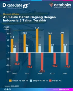 Indonesia Alami Defisit Neraca Dagang Pertama dalam 6 Tahun, Apa Penyebabnya?