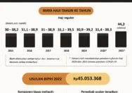 Kenaikan Biaya Haji 2027: Usulan Kemenhaj Naik Rp 19 Juta, Menhaj Sudah Laporkan Prabowo