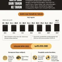 Kenaikan Biaya Haji 2027: Usulan Kemenhaj Naik Rp 19 Juta, Menhaj Sudah Laporkan Prabowo