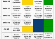 Kenaikan Harga BBM Non-Subsidi Mendorong Lonjakan Konsumsi Biosolar dan Pertalite