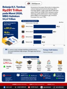 Pinjaman Baru China Tembus Rp 28.600 Triliun pada Semester I 2026, Apa Maksudnya?