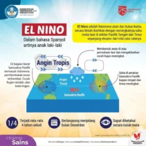 BMKG Ungkap El Nino Kuat, Antisipasi Kekeringan dan Karhutla Segera Dibutuhkan!