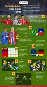Dampak Besar FIFA 2026: Rekor Penonton dan Kontroversi Menghiasi Piala Dunia