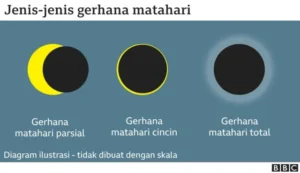 Gerhana: Momen Magis yang Mengubah Nasib Zodiak hingga Pariwisata