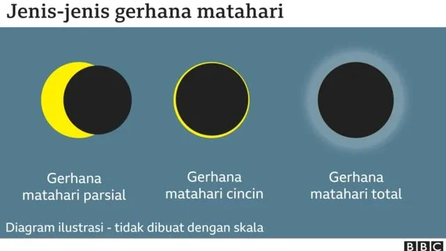 Gerhana: Momen Magis yang Mengubah Nasib Zodiak hingga Pariwisata