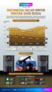 Minyak Rusia Tiba di RI: Pemerintah Pastikan Cek dan Siapkan Kontrak Jangka Panjang