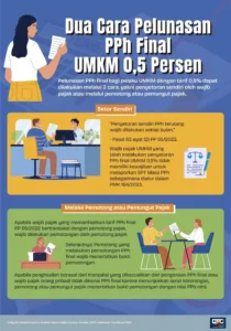 Pajak UMKM Tak Dihapus: DJP Perjelas Kriteria Penerima PPh Final 0,5 Persen