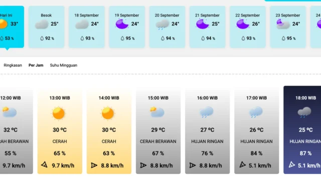 Prakiraan Cuaca Hari Ini: Jakarta Berawan, Medan Hujan Ringan